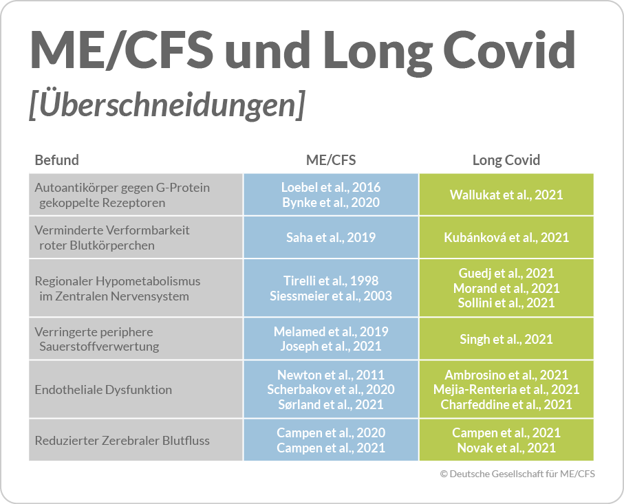 Überschneidungen ME/CFS _Long-Covid
